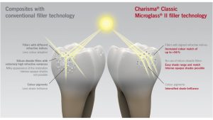 کامپوزیت کلاسیک Kulzer - Charisma Classic 1 charisma classic composites conventional filler technology image 960w 540h